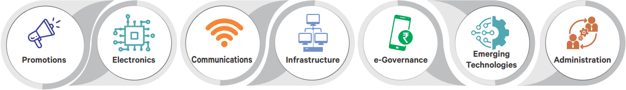 IT, E&C Department Structure